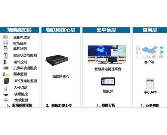 電氣火災監(jiān)測預警平臺